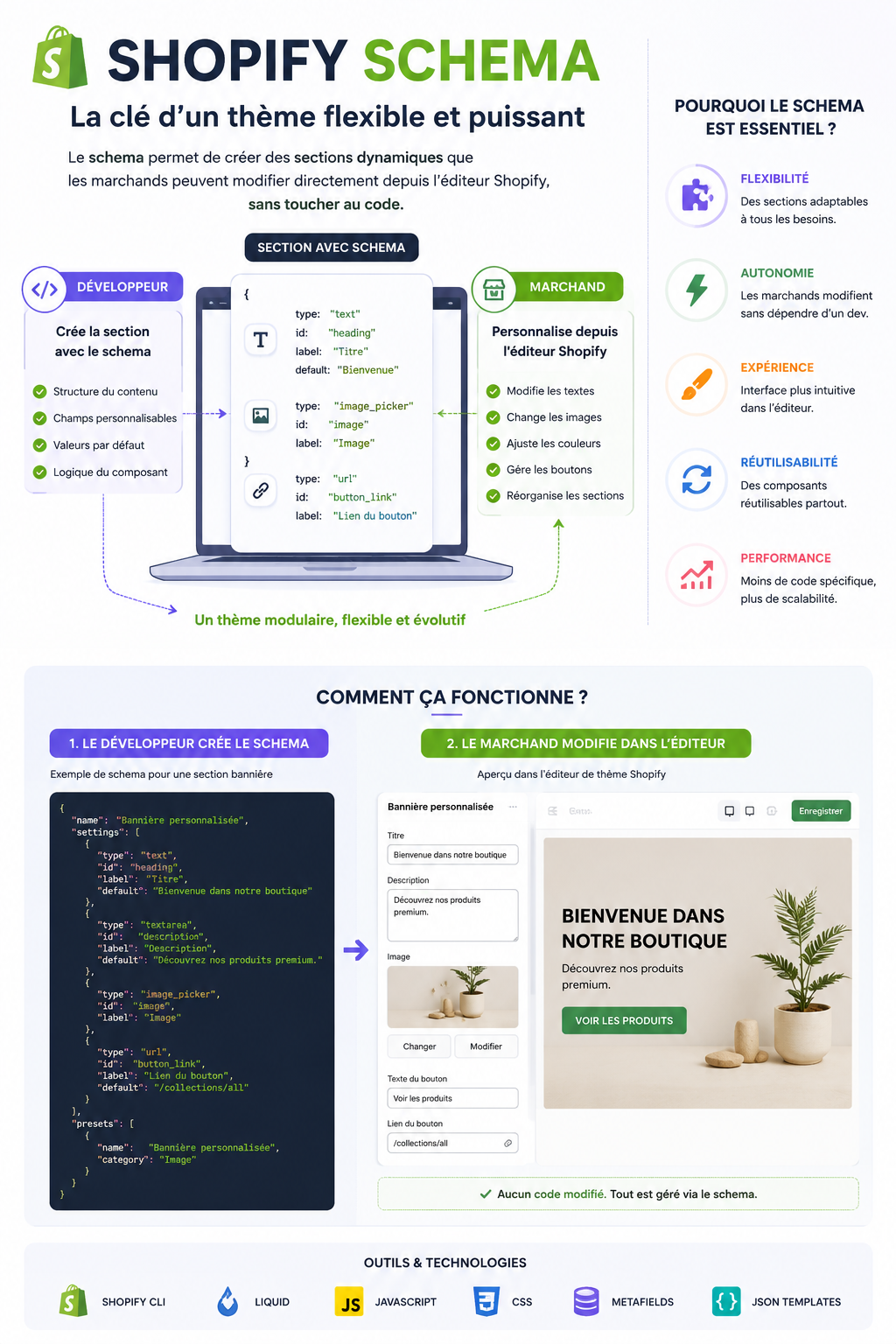 Le Shopify Schema - édition du thème