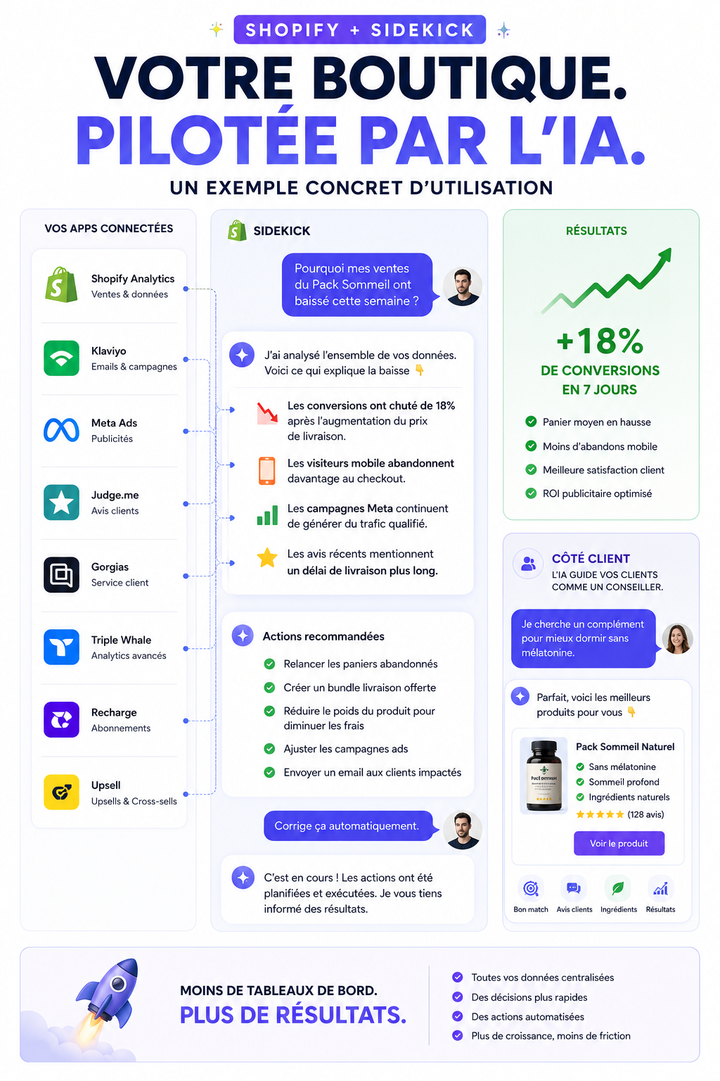 Shopify + Sidekick Comment l’IA transforme les boutiques Shopify